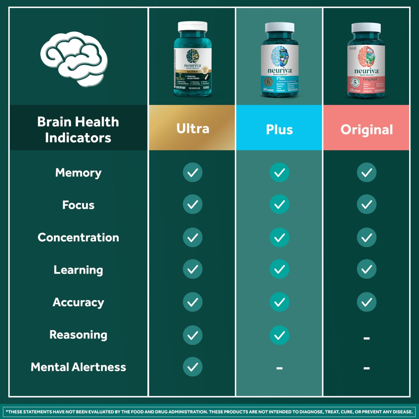 NEURIVA Plus Brain Supplement 30 Capsules