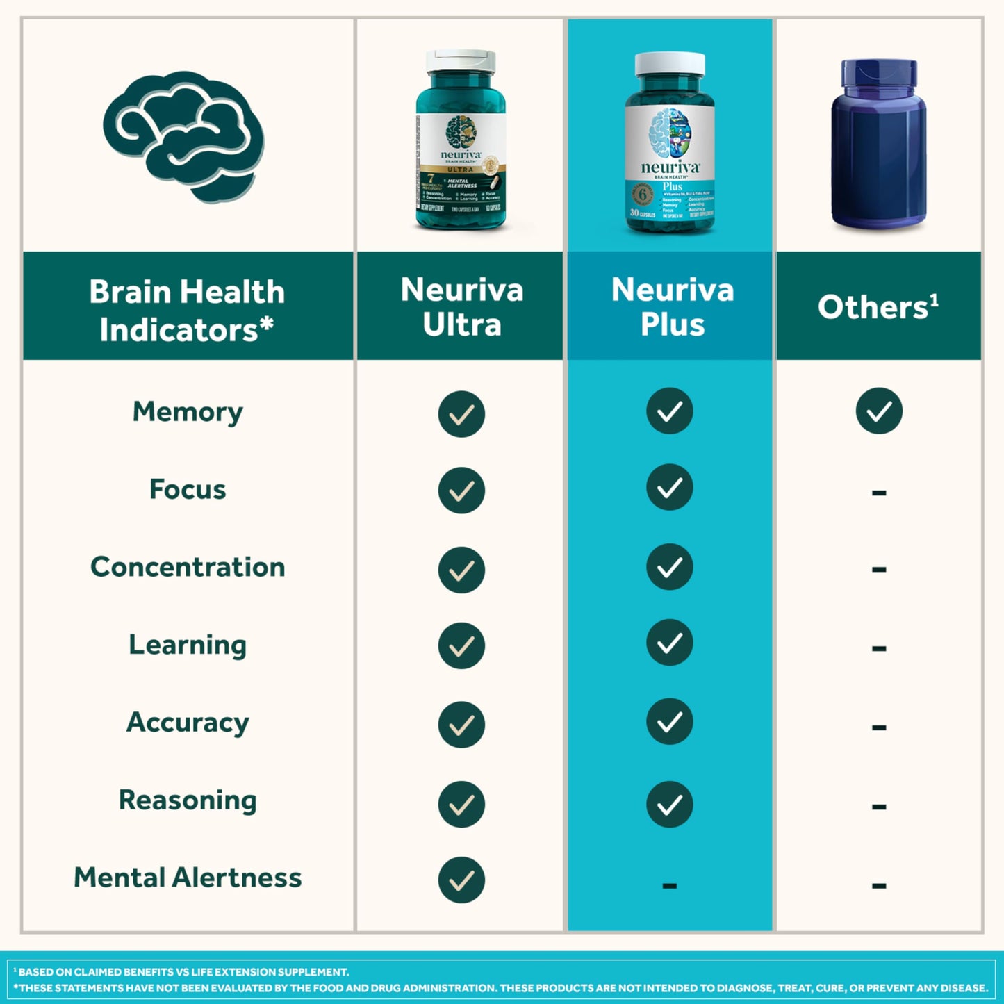 NEURIVA Plus Brain Supplement 30 Capsules