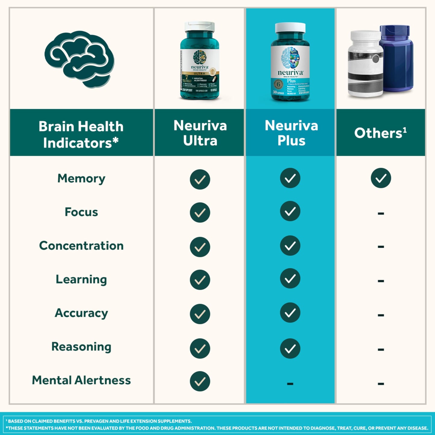 NEURIVA Plus Brain Supplement 30 Capsules